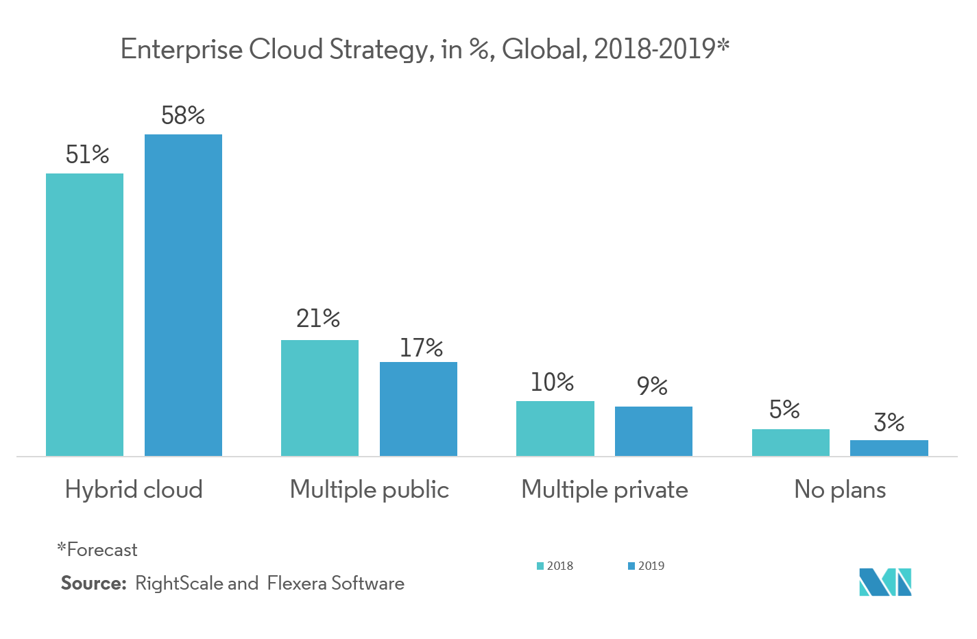 Professional Cloud Services Market Key Trends
